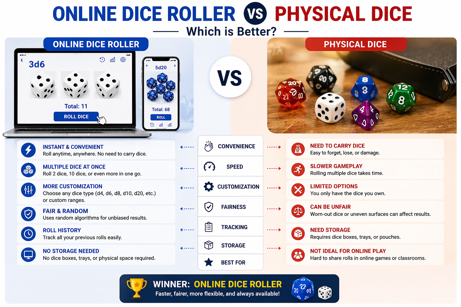 Dice Comparison