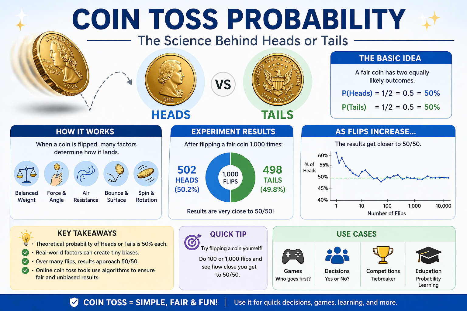Coin toss probability explained heads vs tails